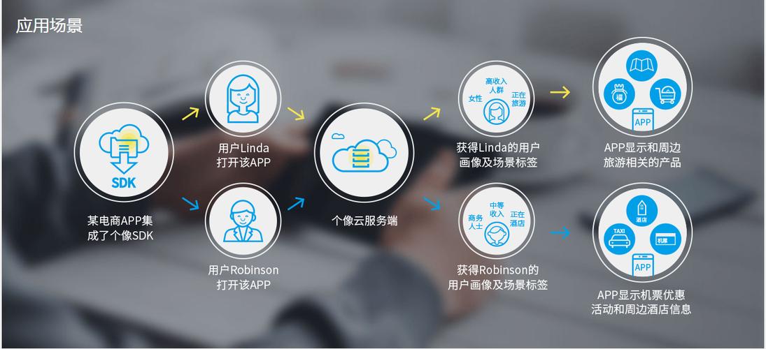 地图服务,地理信息等产品需求更加频繁和复杂,国内的lbs技术服务提供